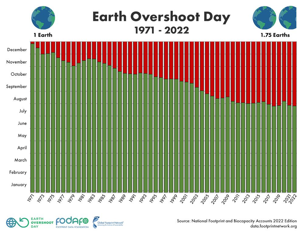 Earth Overshoot Day calculation shows we're reaching the date earlier and earlier since the 1970s