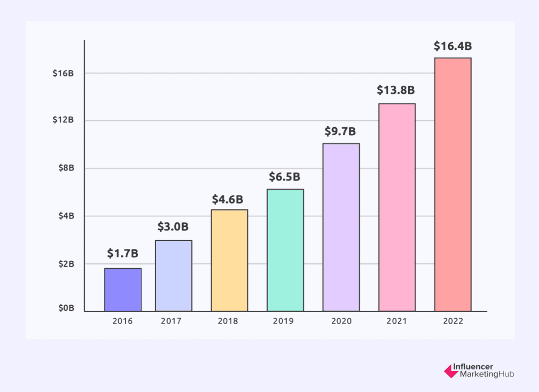 The influencer marketing has grown to a $16.4B industry by 2022, more than doubled since 2019.