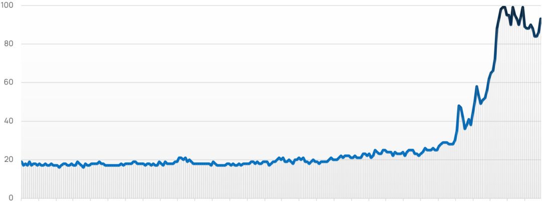 Rise of AI according to Google Trends